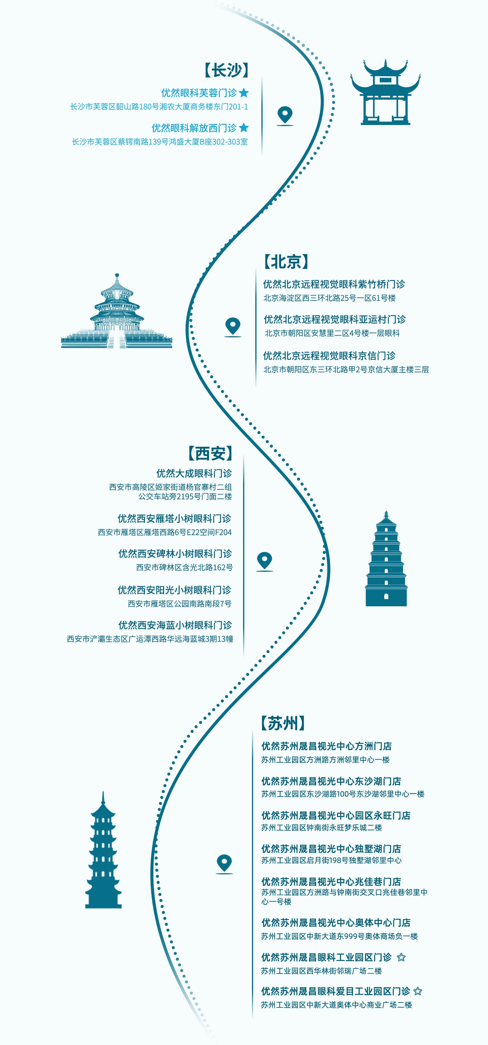 优然眼科门店布局